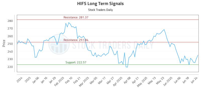 HIFS Long Term Analysis for June 25 2025