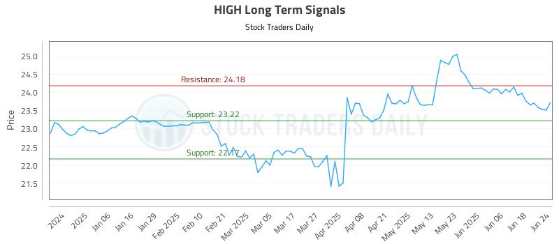 HIGH Long Term Analysis for June 25 2025
