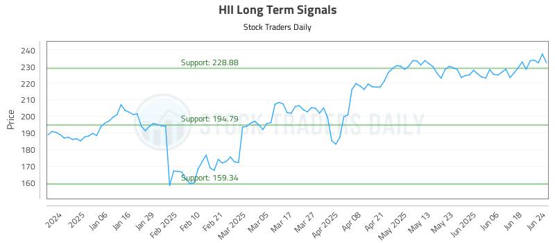 HII Long Term Analysis for June 25 2025