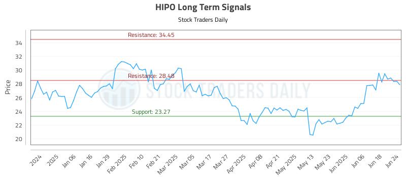 HIPO Long Term Analysis for June 25 2025 HIPO Long Term Analysis for June 25 2025