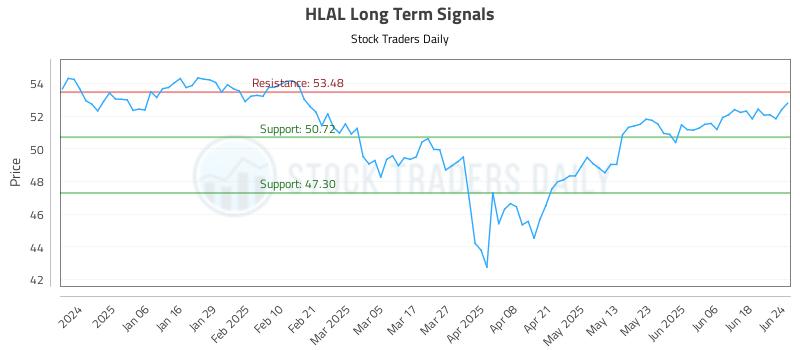 HLAL Long Term Analysis for June 25 2025 HLAL Long Term Analysis for June 25 2025