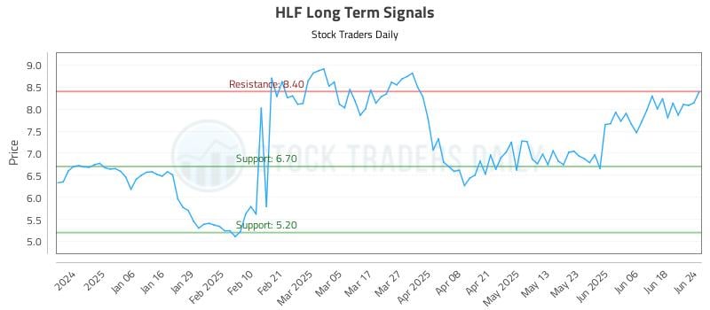 HLF Long Term Analysis for June 25 2025 HLF Long Term Analysis for June 25 2025