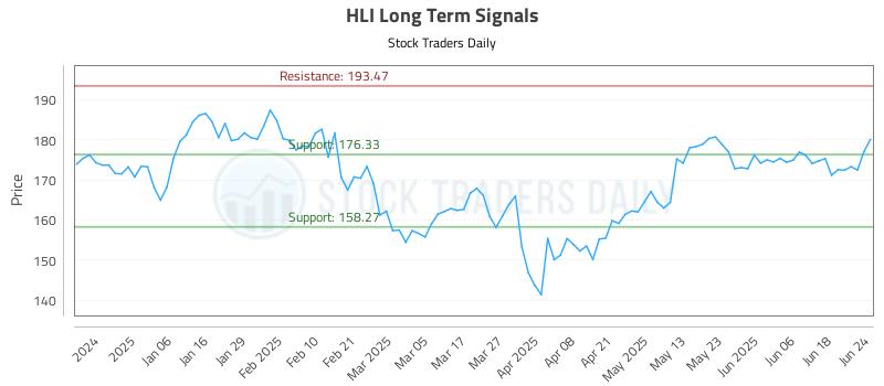 HLI Long Term Analysis for June 25 2025 HLI Long Term Analysis for June 25 2025