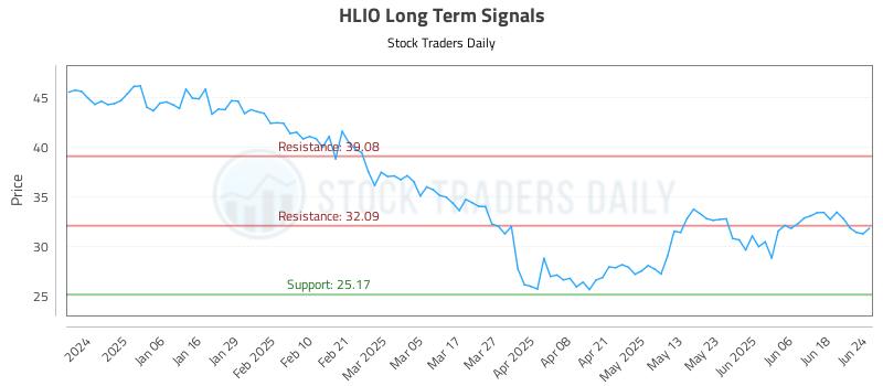 HLIO Long Term Analysis for June 25 2025 HLIO Long Term Analysis for June 25 2025