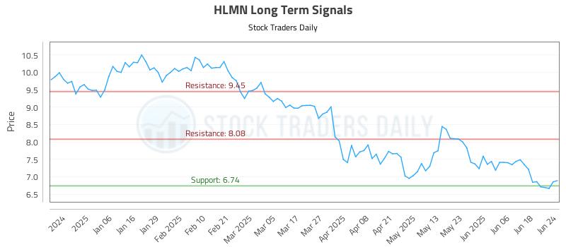 HLMN Long Term Analysis for June 25 2025 HLMN Long Term Analysis for June 25 2025