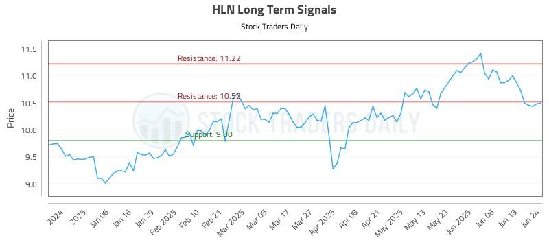 HLN Long Term Analysis for June 25 2025 HLN Long Term Analysis for June 25 2025