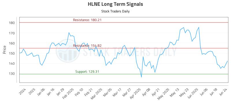 HLNE Long Term Analysis for June 25 2025 HLNE Long Term Analysis for June 25 2025