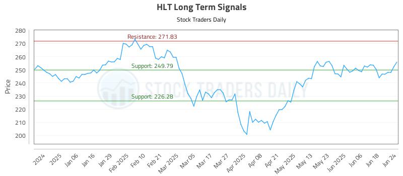 HLT Long Term Analysis for June 25 2025 HLT Long Term Analysis for June 25 2025