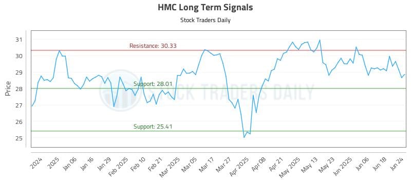 HMC Long Term Analysis for June 25 2025
