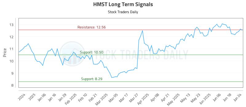 HMST Long Term Analysis for June 25 2025 HMST Long Term Analysis for June 25 2025