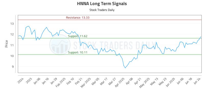 HNNA Long Term Analysis for June 25 2025 HNNA Long Term Analysis for June 25 2025