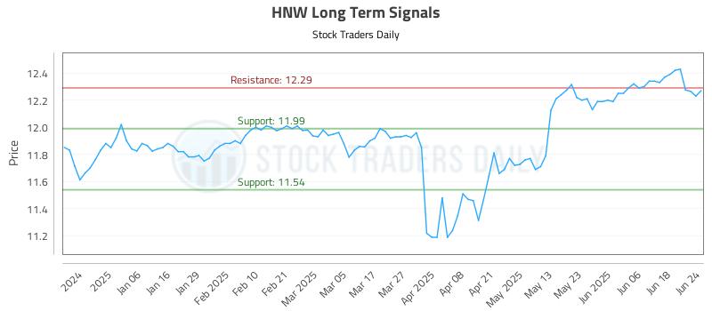 HNW Long Term Analysis for June 25 2025