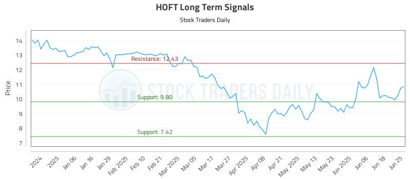 HOFT Long Term Analysis for June 25 2025 HOFT Long Term Analysis for June 25 2025