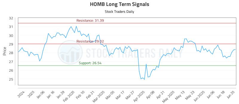 HOMB Long Term Analysis for June 25 2025