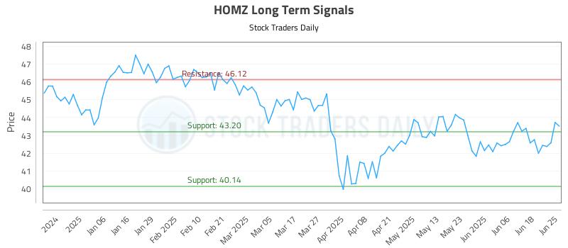 HOMZ Long Term Analysis for June 25 2025 HOMZ Long Term Analysis for June 25 2025