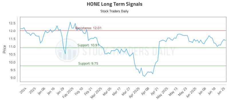 HONE Long Term Analysis for June 25 2025