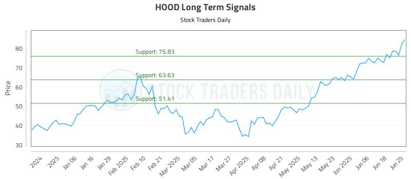 HOOD Long Term Analysis for June 25 2025
