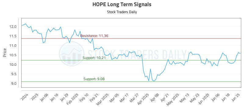 HOPE Long Term Analysis for June 25 2025