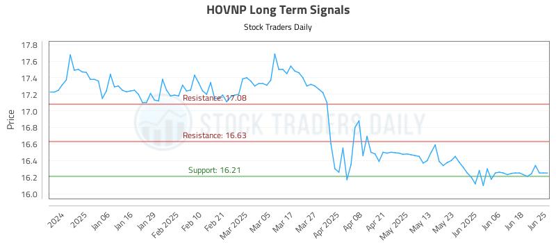 HOVNP Long Term Analysis for June 25 2025