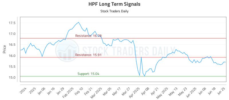 HPF Long Term Analysis for June 25 2025