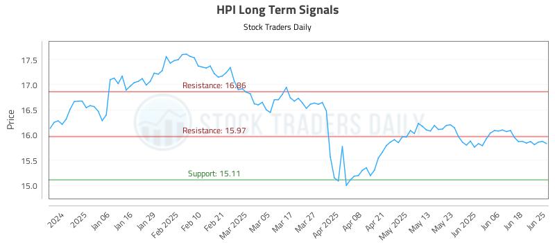 HPI Long Term Analysis for June 25 2025 HPI Long Term Analysis for June 25 2025