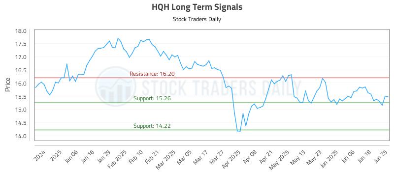 HQH Long Term Analysis for June 25 2025 HQH Long Term Analysis for June 25 2025