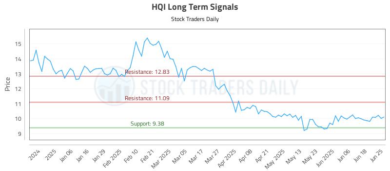 HQI Long Term Analysis for June 25 2025 HQI Long Term Analysis for June 25 2025