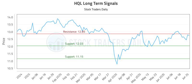 HQL Long Term Analysis for June 25 2025 HQL Long Term Analysis for June 25 2025
