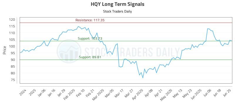 HQY Long Term Analysis for June 25 2025 HQY Long Term Analysis for June 25 2025