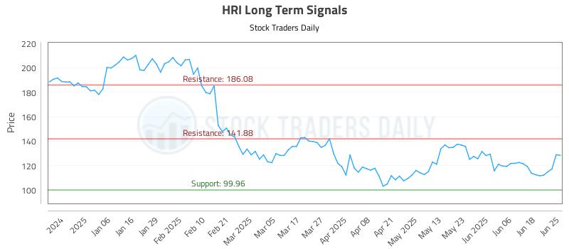 HRI Long Term Analysis for June 25 2025 HRI Long Term Analysis for June 25 2025