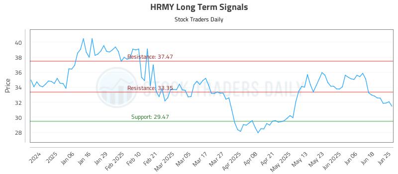 HRMY Long Term Analysis for June 25 2025 HRMY Long Term Analysis for June 25 2025