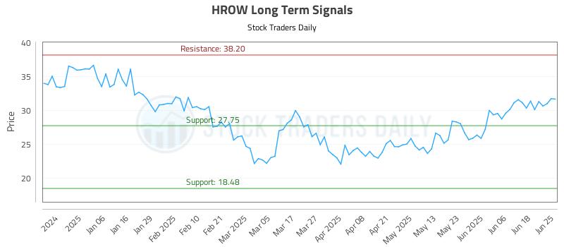 HROW Long Term Analysis for June 25 2025