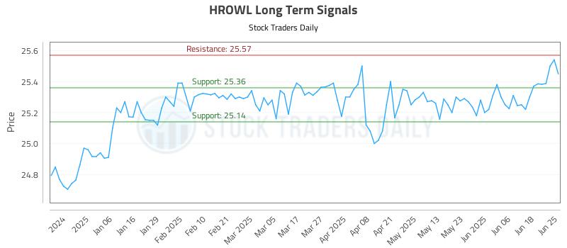 HROWL Long Term Analysis for June 25 2025