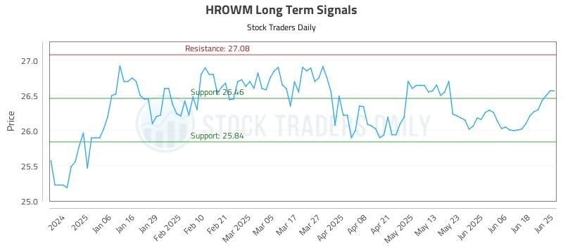 HROWM Long Term Analysis for June 25 2025 HROWM Long Term Analysis for June 25 2025