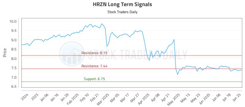 HRZN Long Term Analysis for June 25 2025 HRZN Long Term Analysis for June 25 2025