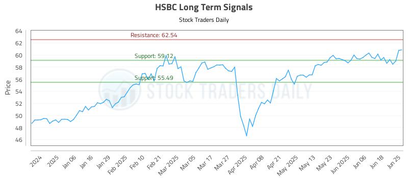HSBC Long Term Analysis for June 25 2025 HSBC Long Term Analysis for June 25 2025