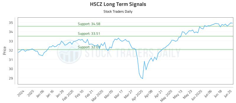 HSCZ Long Term Analysis for June 25 2025 HSCZ Long Term Analysis for June 25 2025