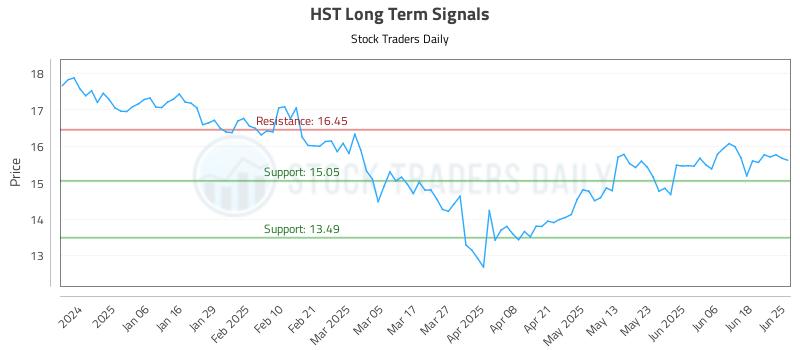 HST Long Term Analysis for June 25 2025 HST Long Term Analysis for June 25 2025