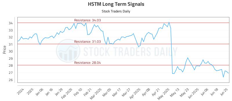 HSTM Long Term Analysis for June 25 2025 HSTM Long Term Analysis for June 25 2025