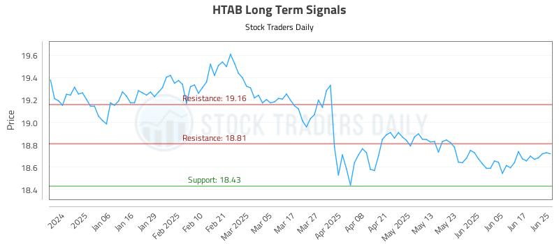 HTAB Long Term Analysis for June 25 2025