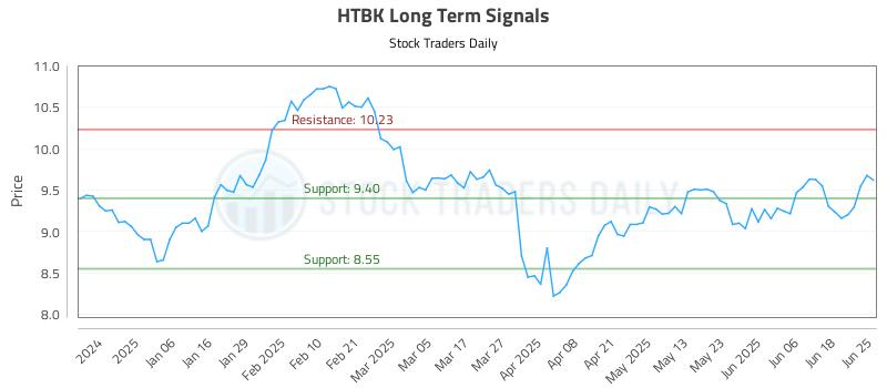 HTBK Long Term Analysis for June 25 2025