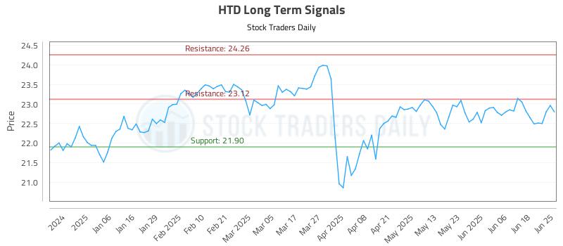 HTD Long Term Analysis for June 25 2025