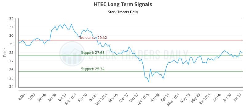HTEC Long Term Analysis for June 25 2025