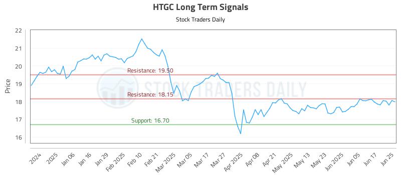 HTGC Long Term Analysis for June 25 2025 HTGC Long Term Analysis for June 25 2025