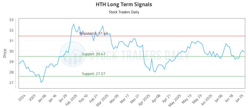 HTH Long Term Analysis for June 25 2025 HTH Long Term Analysis for June 25 2025