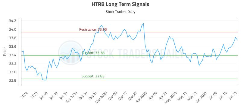 HTRB Long Term Analysis for June 25 2025 HTRB Long Term Analysis for June 25 2025