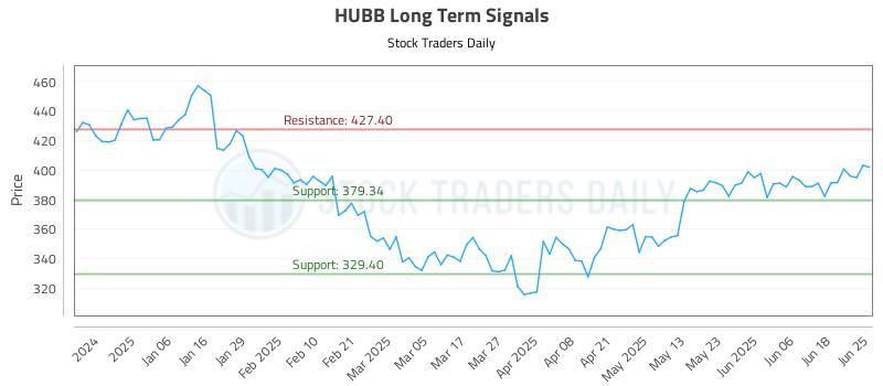 HUBB Long Term Analysis for June 25 2025