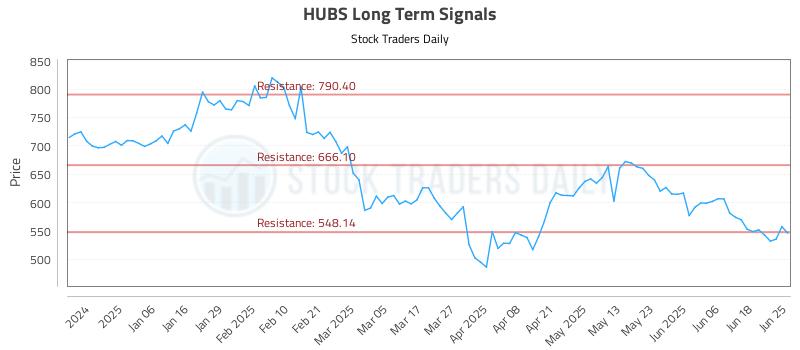 HUBS Long Term Analysis for June 25 2025 HUBS Long Term Analysis for June 25 2025