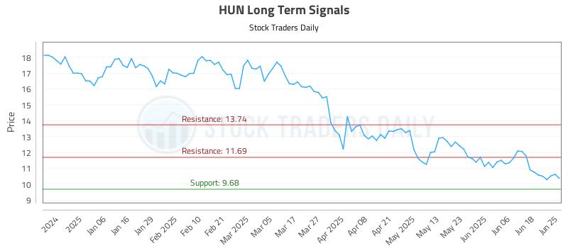 HUN Long Term Analysis for June 25 2025 HUN Long Term Analysis for June 25 2025