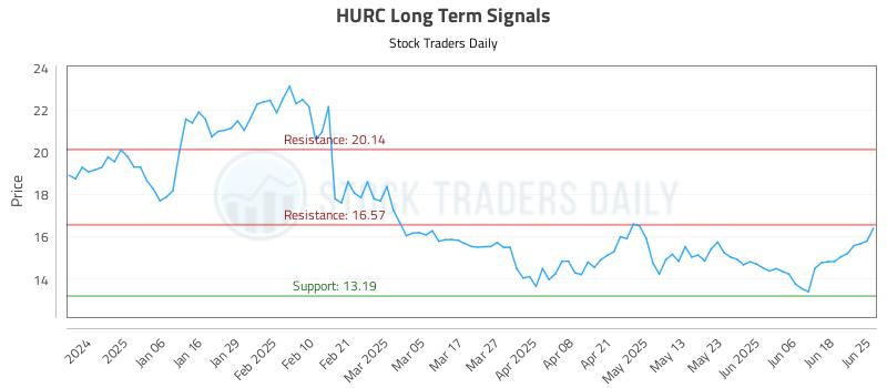 HURC Long Term Analysis for June 25 2025 HURC Long Term Analysis for June 25 2025